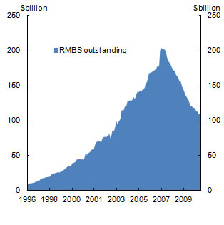Chart 2: Australian RMBS Outstanding
