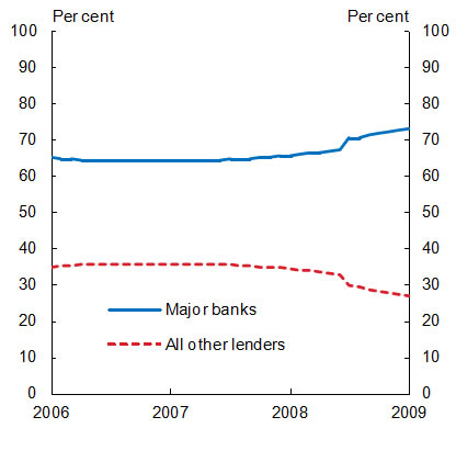 Chart 5: Major banks gain market share