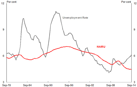 Chart 1: Prolonged periods of high unemployment becoming less persistent
