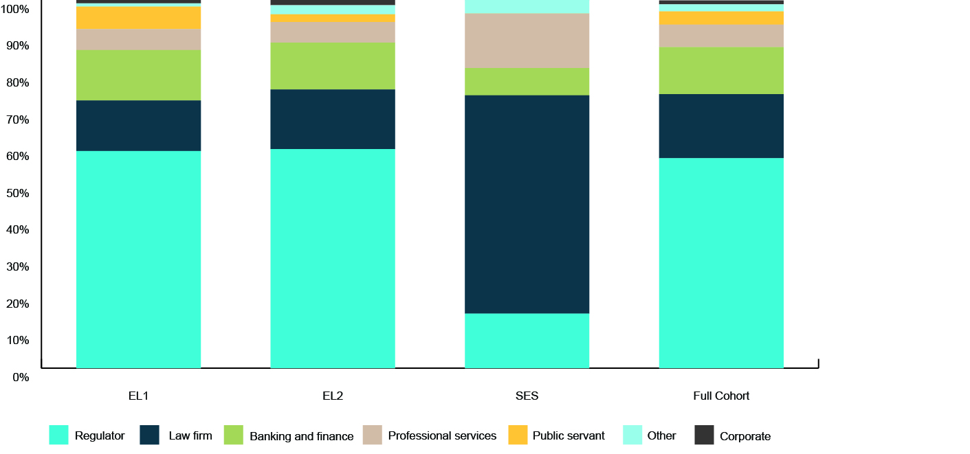 Figure 25: Primary professional experience by industry