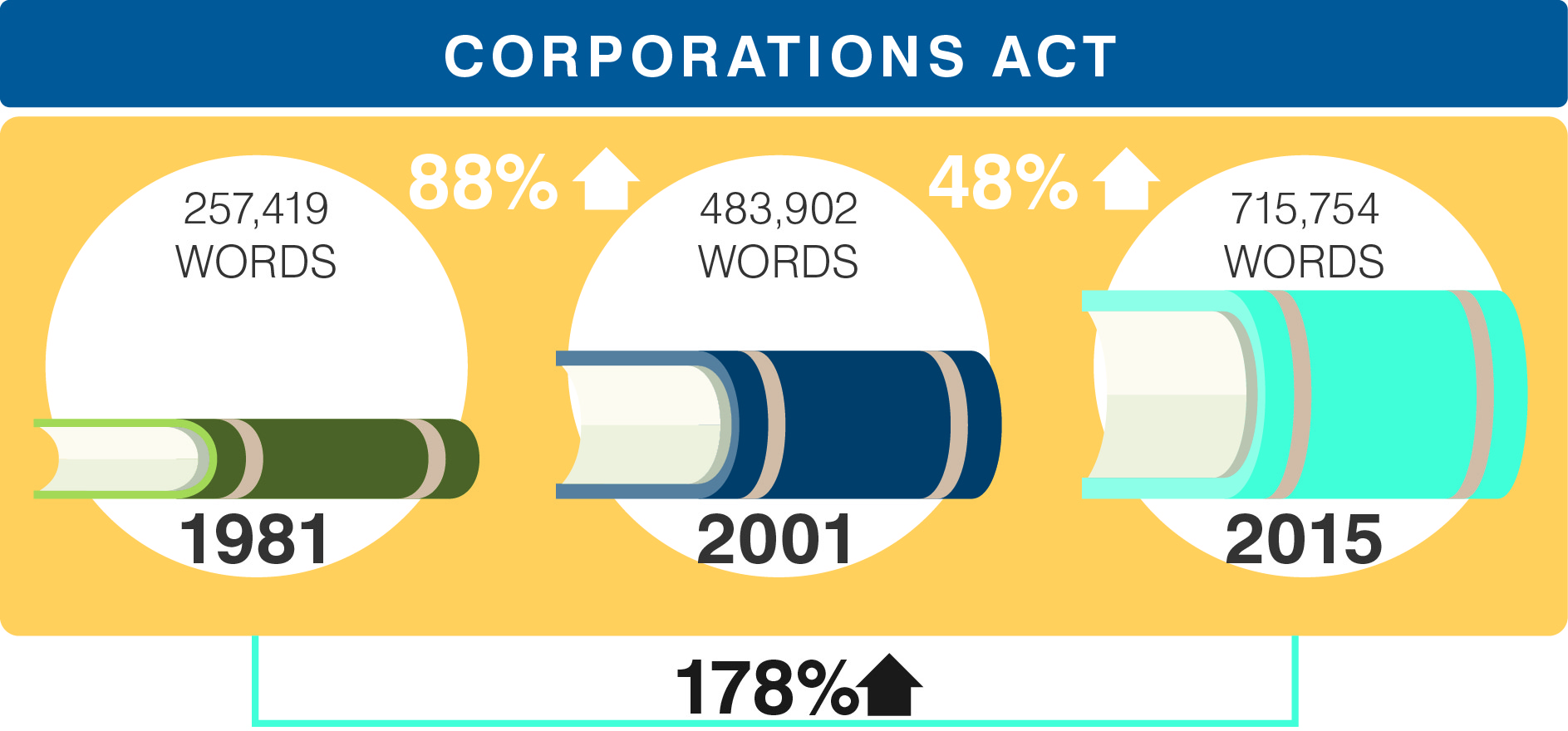 Figure 30: Increase in the length of the Corporations Act