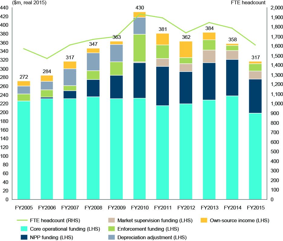 Figure 31: ASIC funding profile (real) FY2005 to FY2015