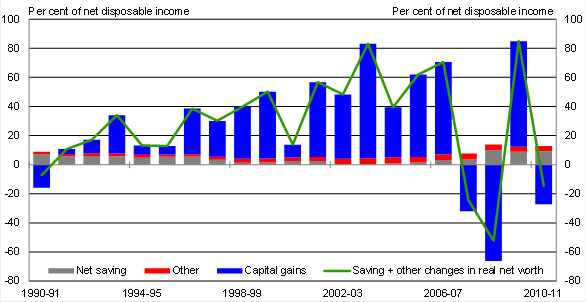 Chart 6: Net saving plus capital gains and losses