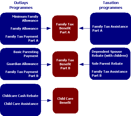 Figure 1.4: Twelve family benefits simplified to three