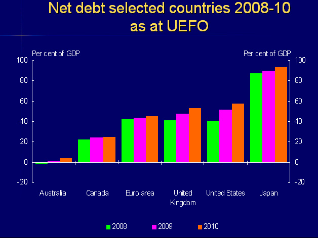 Slide 5: Net debt of selected countries