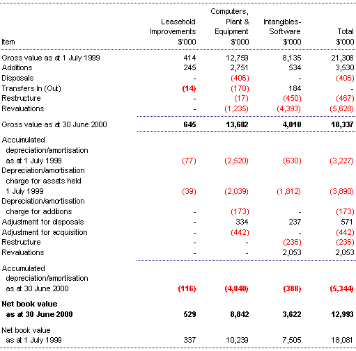 Note 10: Non-financial assets (continued)