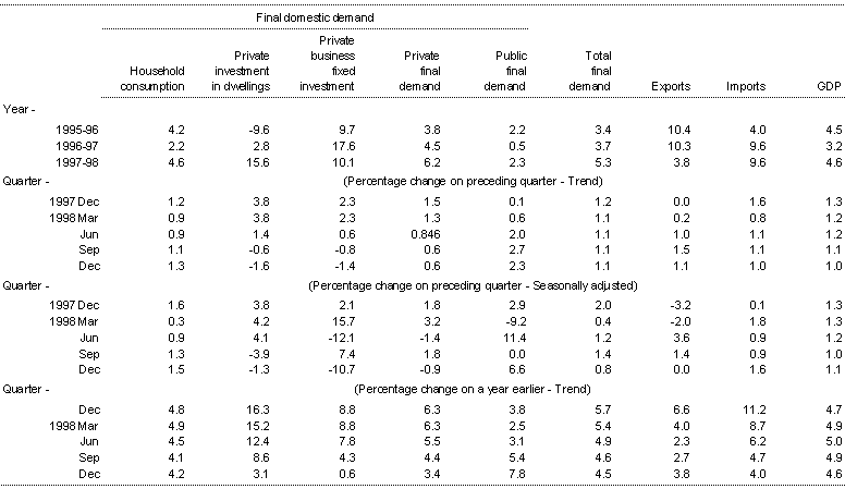 Table 1: Components of Gross Domestic Product (chain volume measures)
