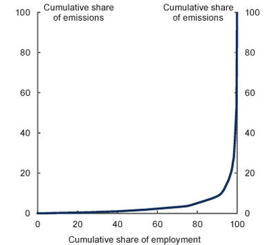Line chart: Employment largely unaffected by carbon pricing - Cumulative share of employment