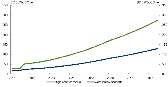 Chart 5.1: Australian carbon price