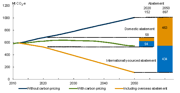 Chart 5.2: Australian emissions in the core policy scenario
