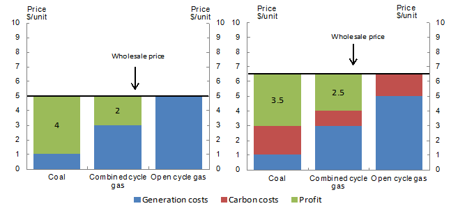 Chart 5.30: Carbon price pass-through — stylised example
