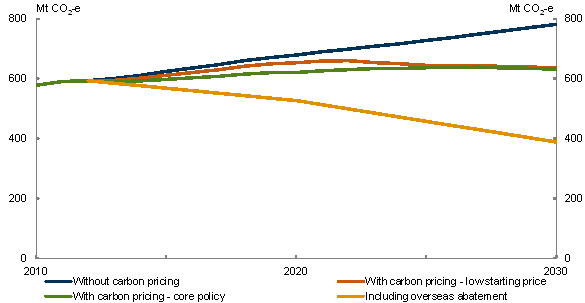 Chart 5.5: Australian emissions to 2030 with a lower starting price