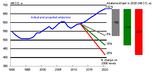 Chart 9: Climate change policy (Climate change baseline projections)