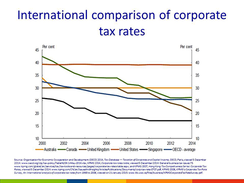 International comparison of corporate tax rates