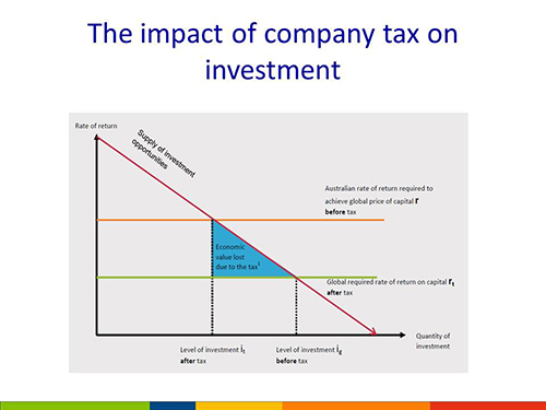 The impact of company tax on investment