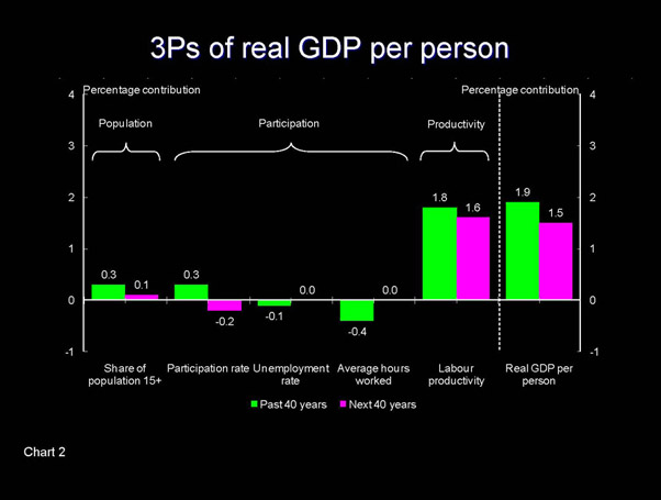 Slide - 3Ps of real GDP per person