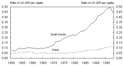 Chart 2: GDP per capita (PPP) relative to the United States 1950-1998