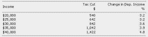 Table 2: Tax Cuts
