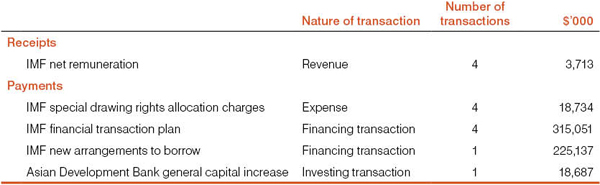 Table 1: Financial transactions with international financial institutions in 2010-11