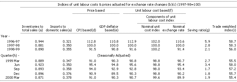 Table 11: Selected economic indicators