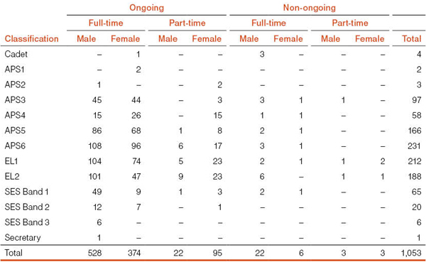 Table 2: Operative and paid inoperative staff by classification and gender as at 30 June 2011