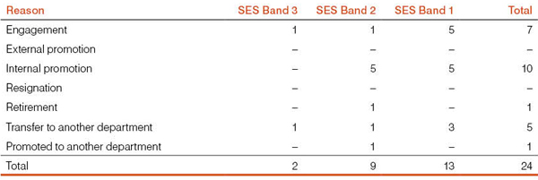 Table 6: SES commencements and cessations