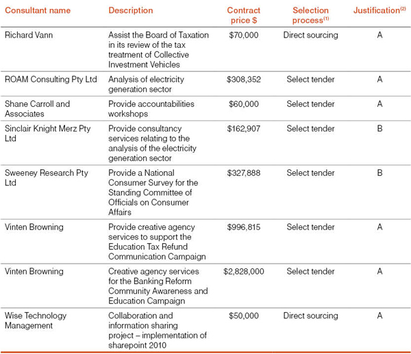 Table 7: List of new consultancies over $10,000 in 2010-11