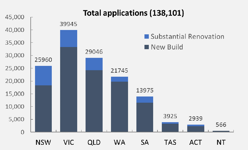 This chart shows the total number of HomeBuilder applications, broken down by state or territory, and by new build versus substantial renovation. As at 24 February 2023, there were 18,101 applications. Victoria had received the most applications (almost 40,000), followed by Queensland (around 29,000), New South Wales (almost 23,000), Western Australia (around 22,000), South Australia (almost 14,000), Tasmania (almost 4,000), the Australian Capital Territory (almost 3,000) and the Northern Territory (563).
