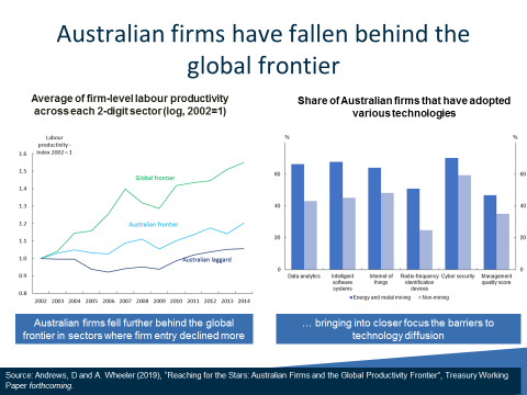 Chart: Australian firms have fallen behind the global frontier