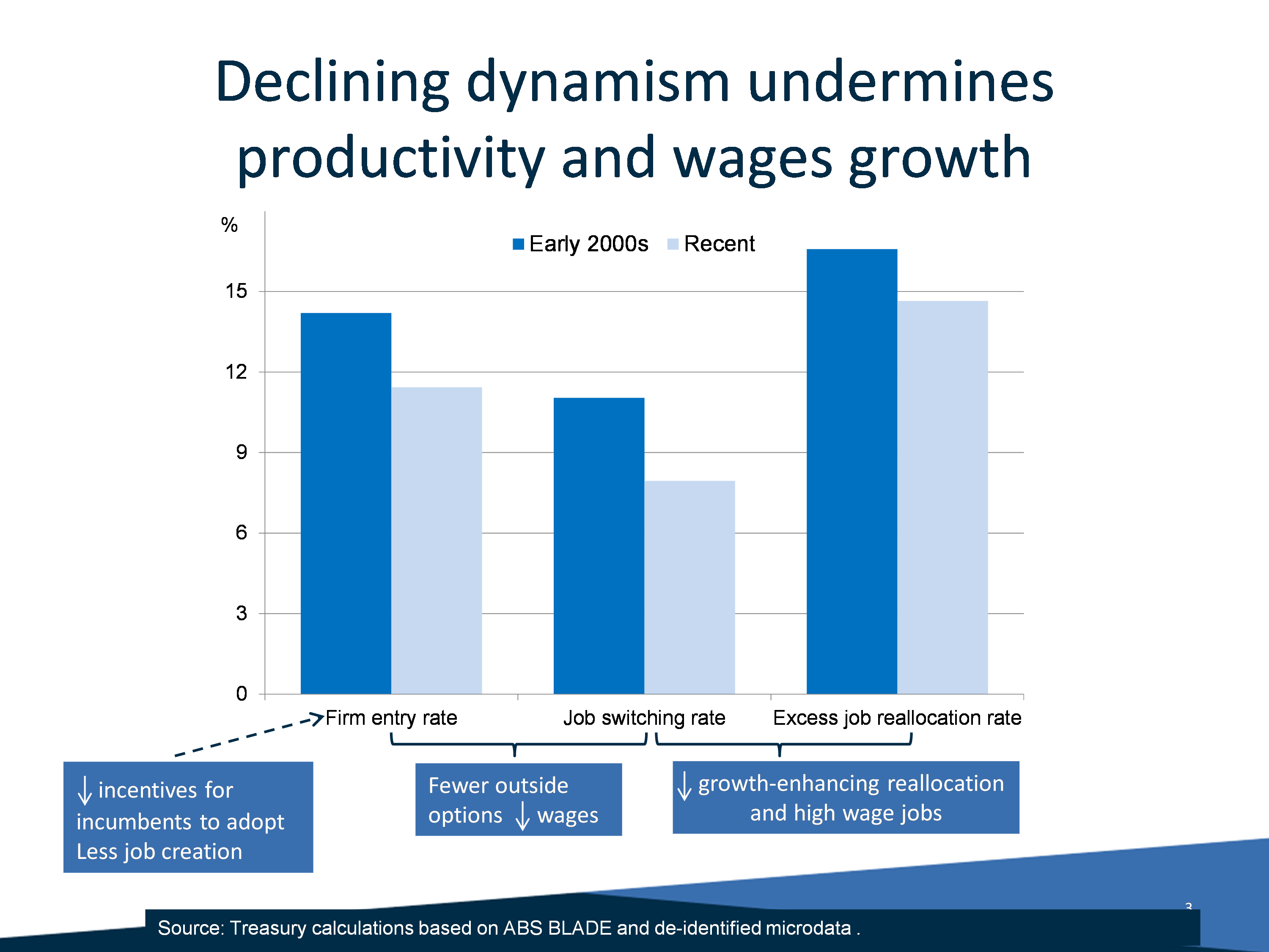 Chart: Declining dynamism undermines productivity and wages growth